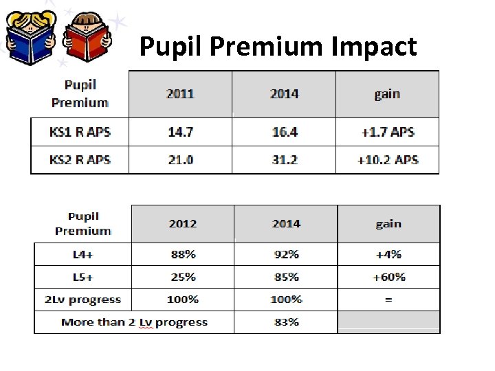 Pupil Premium Impact 