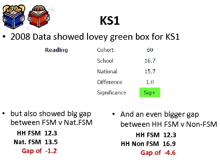 KS 1 • 2008 Data showed lovey green box for KS 1 • but