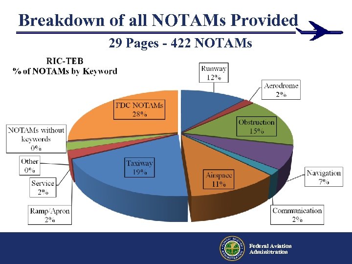 Breakdown of all NOTAMs Provided 29 Pages - 422 NOTAMs Federal Aviation Administration 