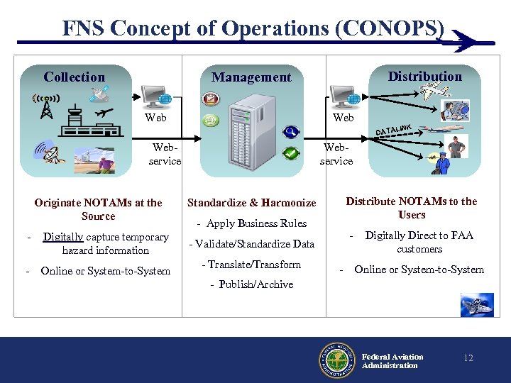 FNS Concept of Operations (CONOPS) Collection Distribution Management Web Webservice Originate NOTAMs at the
