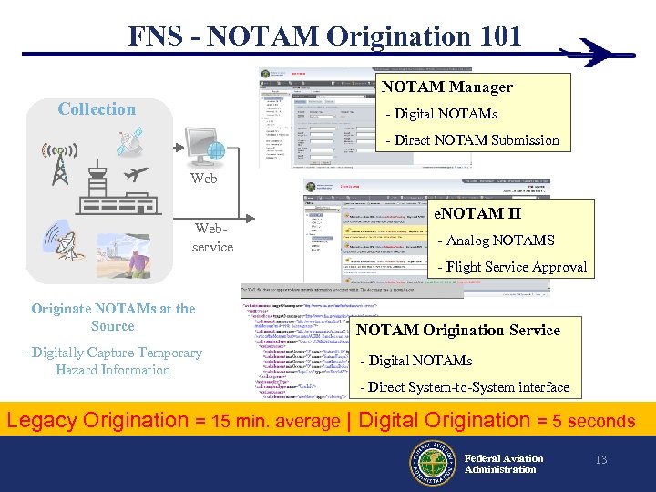 FNS - NOTAM Origination 101 NOTAM Manager Collection • Management Digital NOTAMs • Distribution