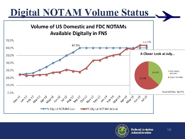 Digital NOTAM Volume Status Federal Aviation Administration 16 