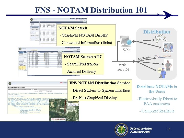 FNS - NOTAM Distribution 101 NOTAM Search Distribution - Graphical NOTAM Display - Contextual
