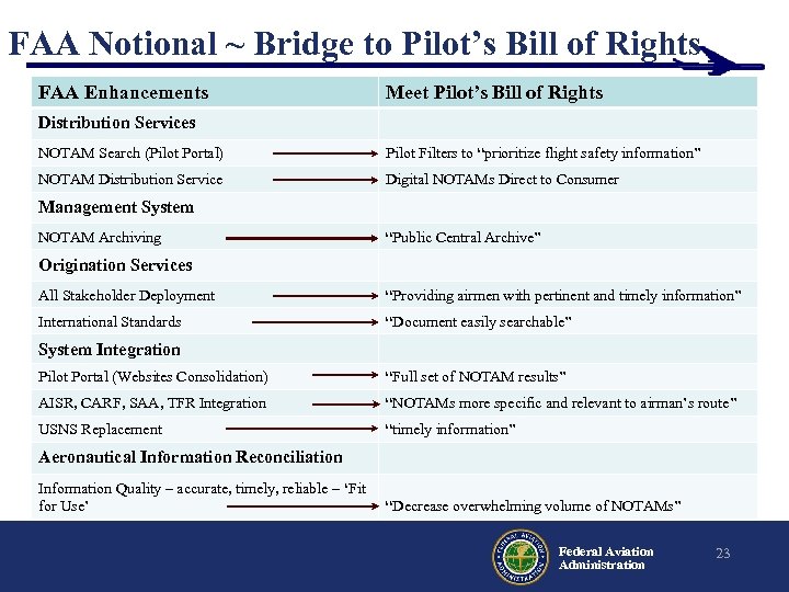 FAA Notional ~ Bridge to Pilot’s Bill of Rights FAA Enhancements Meet Pilot’s Bill
