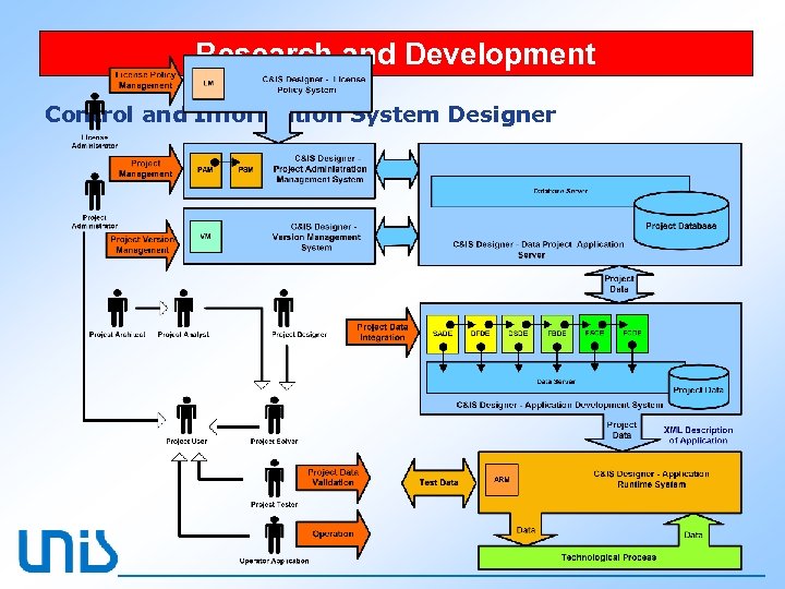 Research and Development Control and Information System Designer 