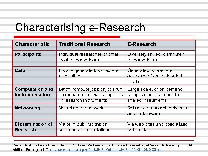 Characterising e-Research Characteristic Traditional Research E-Research Participants Individual researcher or small local research team