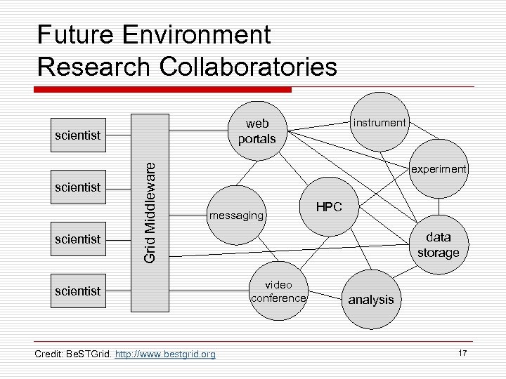 Future Environment Research Collaboratories scientist Grid Middleware scientist instrument web portals experiment messaging scientist