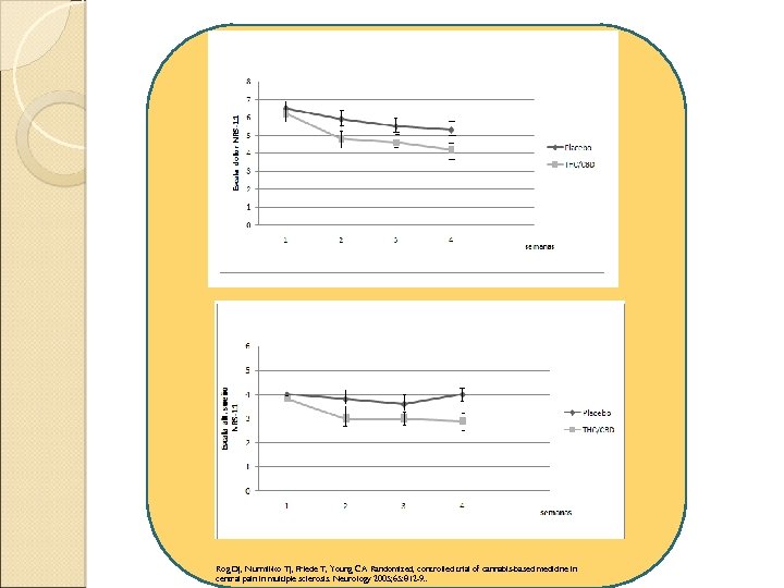 Rog DJ, Nurmikko TJ, Friede T, Young CA Randomized, controlled trial of cannabis-based medicine