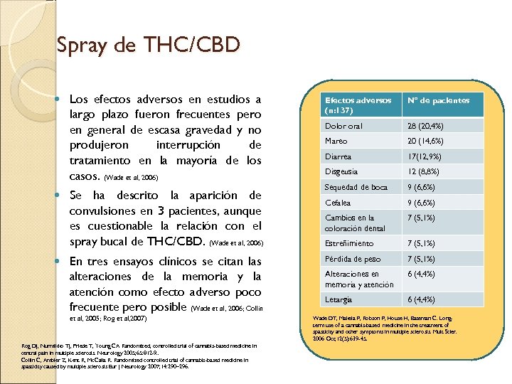 Spray de THC/CBD Los efectos adversos en estudios a largo plazo fueron frecuentes pero