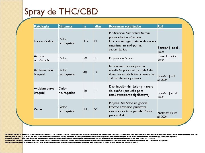 Spray de THC/CBD Patología Síntoma n dias Resumen resultados Ref Medicación bien tolerada con