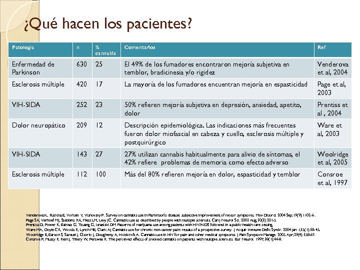 ¿Qué hacen los pacientes? Patología n % cannabis Comentarios Ref Enfermedad de Parkinson 630