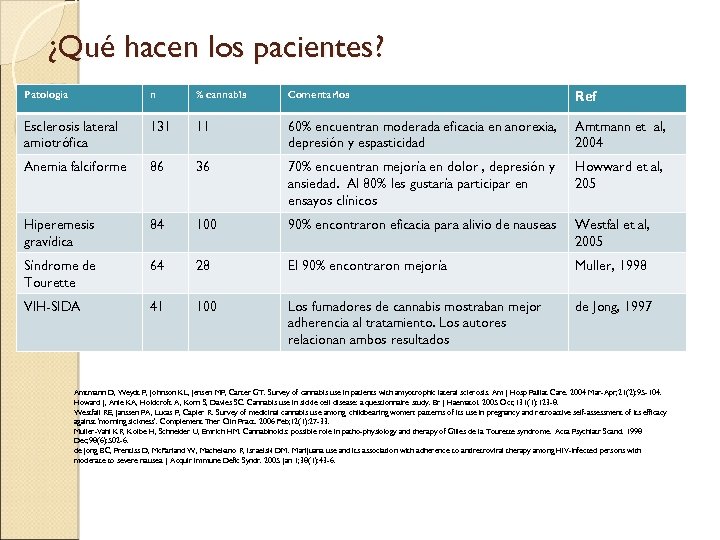 ¿Qué hacen los pacientes? Patología n % cannabis Comentarios Ref Esclerosis lateral amiotrófica 131