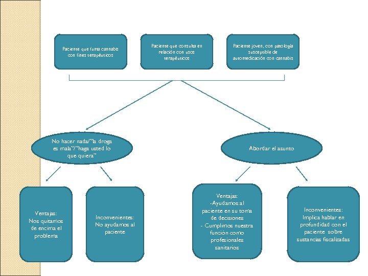 Paciente que fuma cannabis con fines terapéuticos No hacer nada/”la droga es mala”/”haga usted