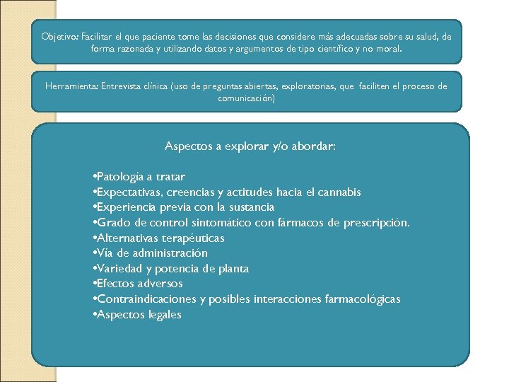 Objetivo: Facilitar el que paciente tome las decisiones que considere más adecuadas sobre su