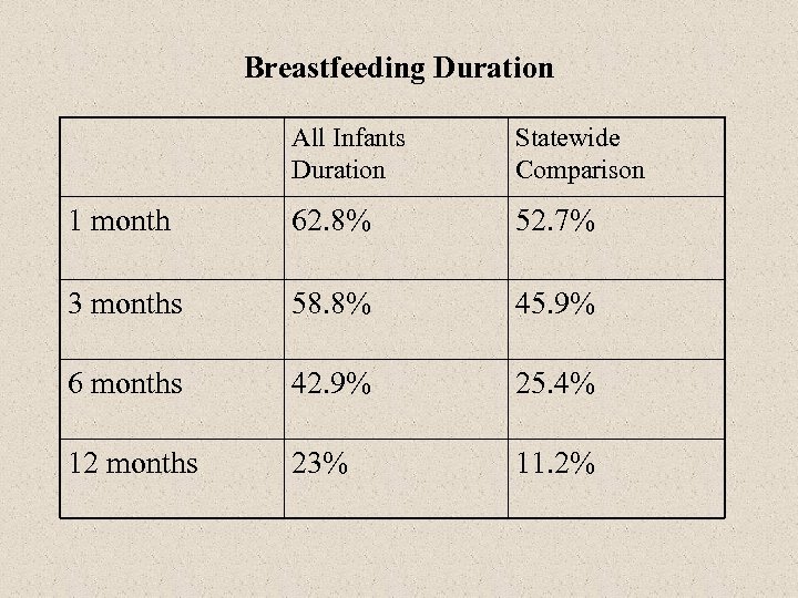 Breastfeeding Duration All Infants Duration Statewide Comparison 1 month 62. 8% 52. 7% 3