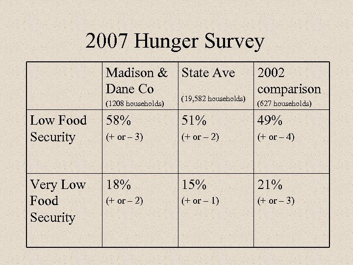 2007 Hunger Survey Madison & State Ave Dane Co 2002 comparison (1208 households) (627