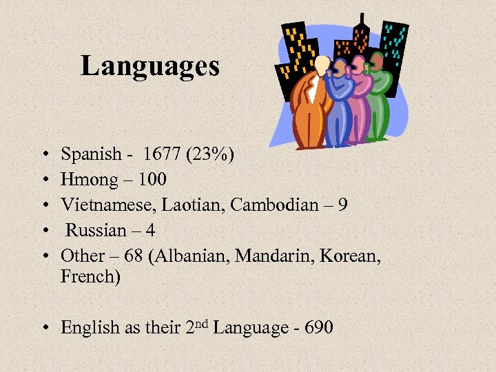 Languages • • • Spanish - 1677 (23%) Hmong – 100 Vietnamese, Laotian, Cambodian