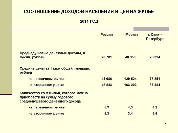 СООТНОШЕНИЕ ДОХОДОВ НАСЕЛЕНИЯ И ЦЕН НА ЖИЛЬЕ 2011 ГОД 10 