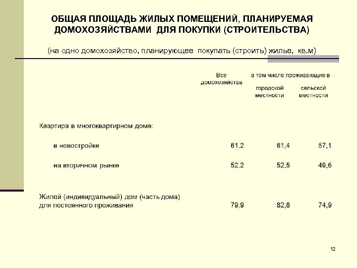 ОБЩАЯ ПЛОЩАДЬ ЖИЛЫХ ПОМЕЩЕНИЙ, ПЛАНИРУЕМАЯ ДОМОХОЗЯЙСТВАМИ ДЛЯ ПОКУПКИ (СТРОИТЕЛЬСТВА) (на одно домохозяйство, планирующее покупать