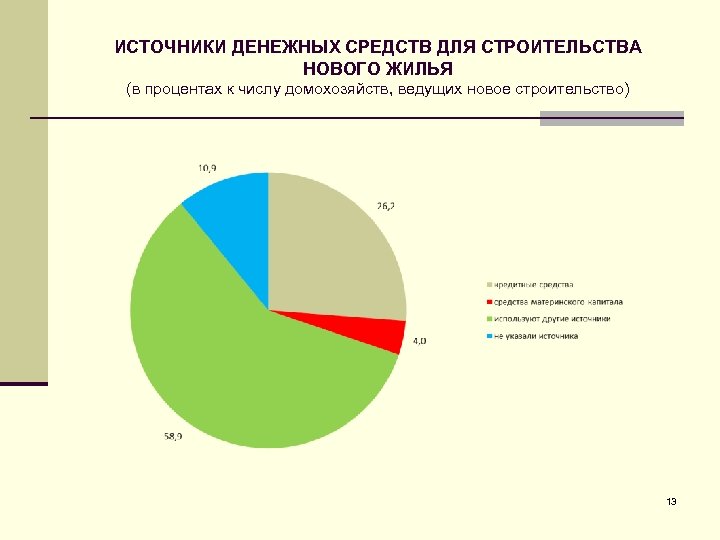 ИСТОЧНИКИ ДЕНЕЖНЫХ СРЕДСТВ ДЛЯ СТРОИТЕЛЬСТВА НОВОГО ЖИЛЬЯ (в процентах к числу домохозяйств, ведущих новое