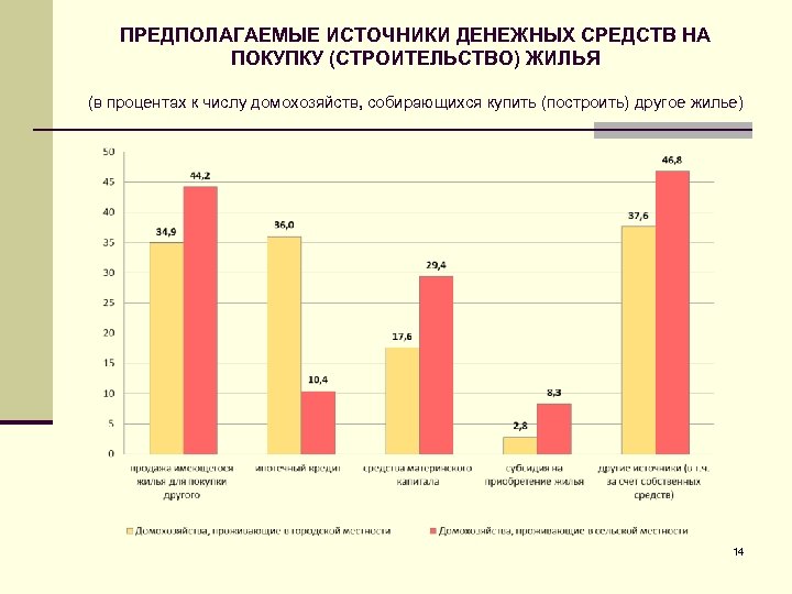 ПРЕДПОЛАГАЕМЫЕ ИСТОЧНИКИ ДЕНЕЖНЫХ СРЕДСТВ НА ПОКУПКУ (СТРОИТЕЛЬСТВО) ЖИЛЬЯ (в процентах к числу домохозяйств, собирающихся