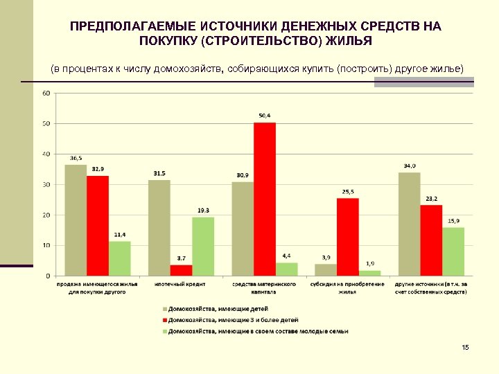 ПРЕДПОЛАГАЕМЫЕ ИСТОЧНИКИ ДЕНЕЖНЫХ СРЕДСТВ НА ПОКУПКУ (СТРОИТЕЛЬСТВО) ЖИЛЬЯ (в процентах к числу домохозяйств, собирающихся
