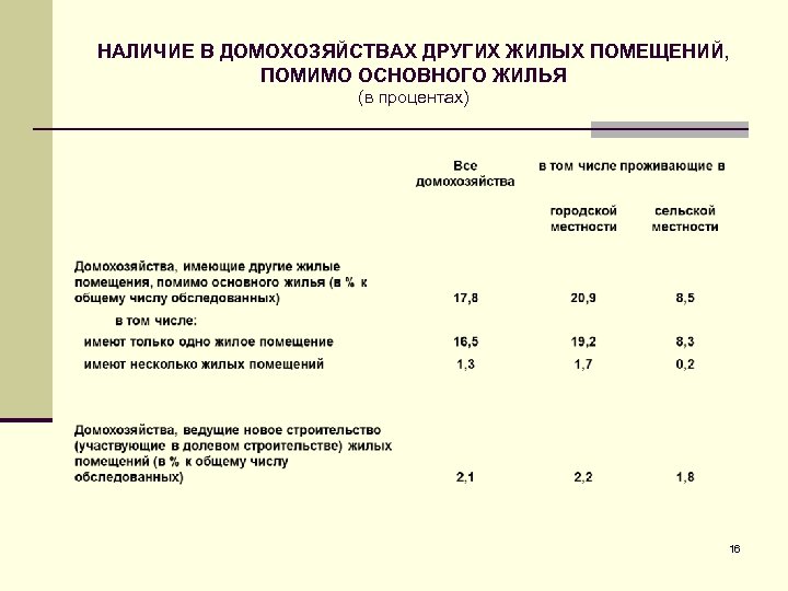 НАЛИЧИЕ В ДОМОХОЗЯЙСТВАХ ДРУГИХ ЖИЛЫХ ПОМЕЩЕНИЙ, ПОМИМО ОСНОВНОГО ЖИЛЬЯ (в процентах) 16 