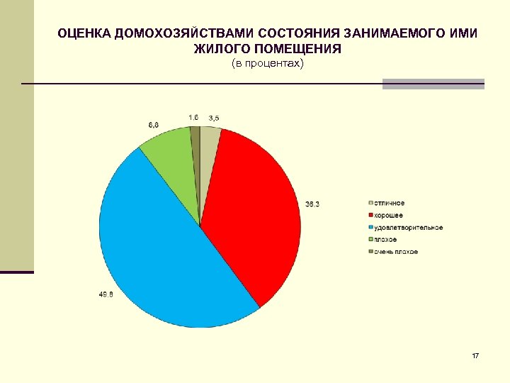 ОЦЕНКА ДОМОХОЗЯЙСТВАМИ СОСТОЯНИЯ ЗАНИМАЕМОГО ИМИ ЖИЛОГО ПОМЕЩЕНИЯ (в процентах) 17 