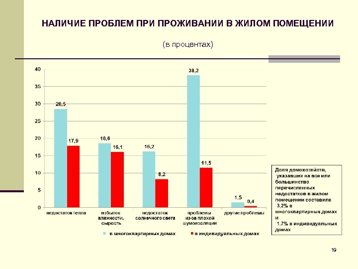 НАЛИЧИЕ ПРОБЛЕМ ПРИ ПРОЖИВАНИИ В ЖИЛОМ ПОМЕЩЕНИИ (в процентах) 19 