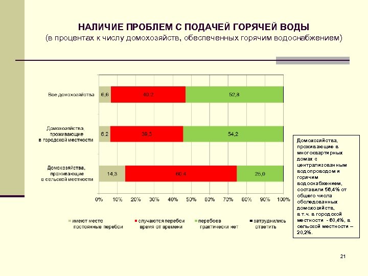 НАЛИЧИЕ ПРОБЛЕМ С ПОДАЧЕЙ ГОРЯЧЕЙ ВОДЫ (в процентах к числу домохозяйств, обеспеченных горячим водоснабжением)