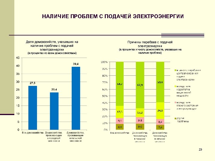 НАЛИЧИЕ ПРОБЛЕМ С ПОДАЧЕЙ ЭЛЕКТРОЭНЕРГИИ Доля домохозяйств, указавших на наличие проблем с подачей электроэнергии
