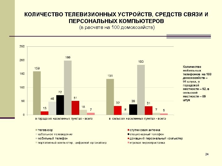 КОЛИЧЕСТВО ТЕЛЕВИЗИОННЫХ УСТРОЙСТВ, СРЕДСТВ СВЯЗИ И ПЕРСОНАЛЬНЫХ КОМПЬЮТЕРОВ (в расчете на 100 домохозяйств) 24