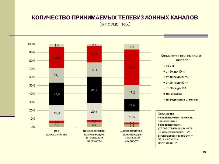 КОЛИЧЕСТВО ПРИНИМАЕМЫХ ТЕЛЕВИЗИОННЫХ КАНАЛОВ (в процентах) 25 