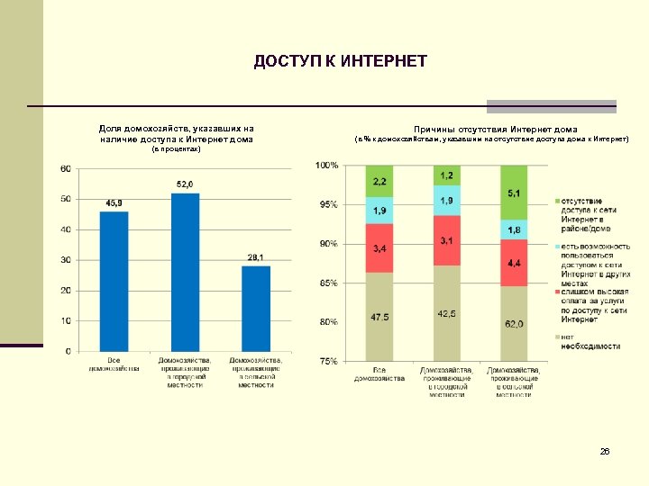 ДОСТУП К ИНТЕРНЕТ Доля домохозяйств, указавших на наличие доступа к Интернет дома Причины отсутствия