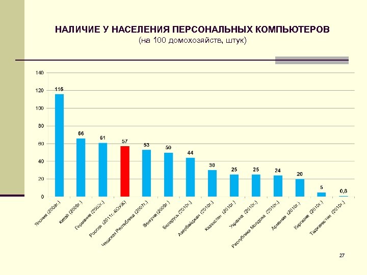 НАЛИЧИЕ У НАСЕЛЕНИЯ ПЕРСОНАЛЬНЫХ КОМПЬЮТЕРОВ (на 100 домохозяйств, штук) 27 