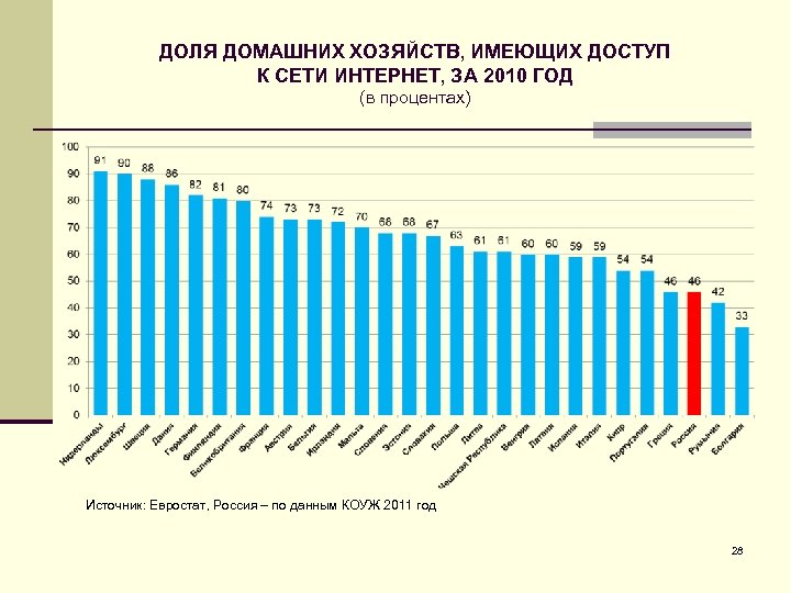 ДОЛЯ ДОМАШНИХ ХОЗЯЙСТВ, ИМЕЮЩИХ ДОСТУП К СЕТИ ИНТЕРНЕТ, ЗА 2010 ГОД (в процентах) Источник: