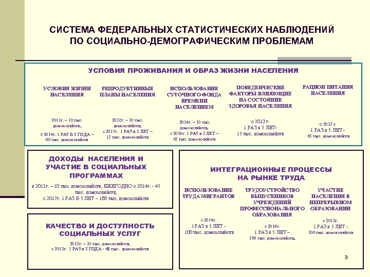 СИСТЕМА ФЕДЕРАЛЬНЫХ СТАТИСТИЧЕСКИХ НАБЛЮДЕНИЙ ПО СОЦИАЛЬНО-ДЕМОГРАФИЧЕСКИМ ПРОБЛЕМАМ УСЛОВИЯ ПРОЖИВАНИЯ И ОБРАЗ ЖИЗНИ НАСЕЛЕНИЯ УСЛОВИЯ