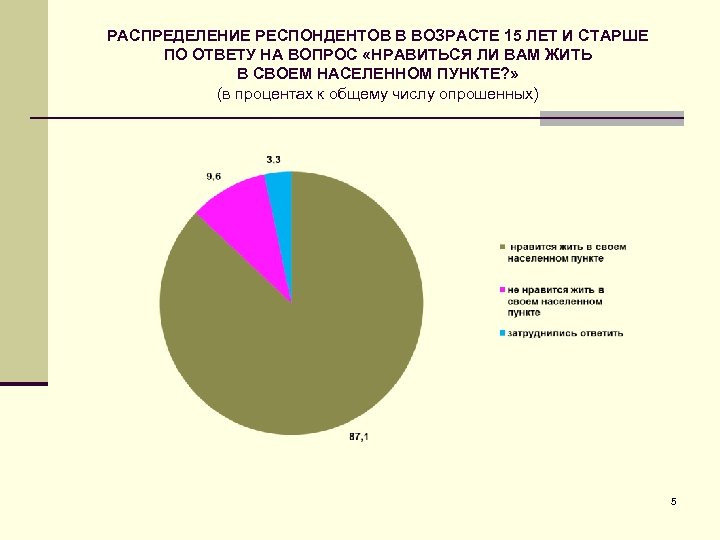 РАСПРЕДЕЛЕНИЕ РЕСПОНДЕНТОВ В ВОЗРАСТЕ 15 ЛЕТ И СТАРШЕ ПО ОТВЕТУ НА ВОПРОС «НРАВИТЬСЯ ЛИ