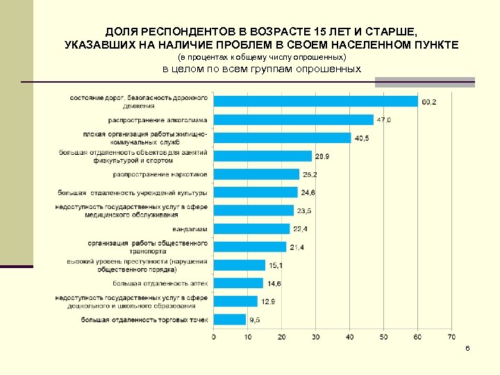ДОЛЯ РЕСПОНДЕНТОВ В ВОЗРАСТЕ 15 ЛЕТ И СТАРШЕ, УКАЗАВШИХ НА НАЛИЧИЕ ПРОБЛЕМ В СВОЕМ