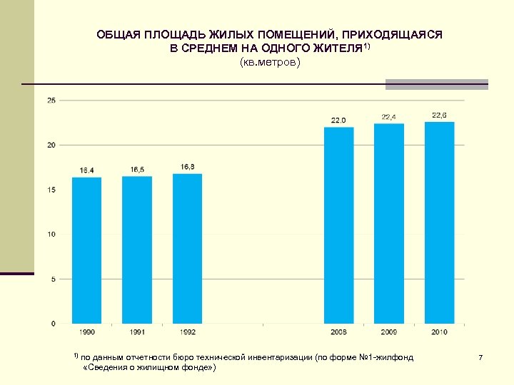 ОБЩАЯ ПЛОЩАДЬ ЖИЛЫХ ПОМЕЩЕНИЙ, ПРИХОДЯЩАЯСЯ В СРЕДНЕМ НА ОДНОГО ЖИТЕЛЯ 1) (кв. метров) 1)