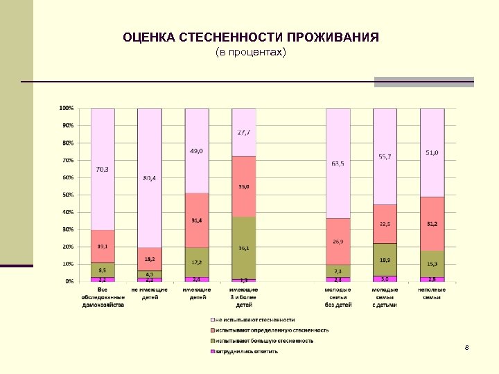 ОЦЕНКА СТЕСНЕННОСТИ ПРОЖИВАНИЯ (в процентах) 8 