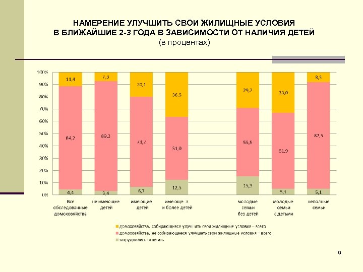 НАМЕРЕНИЕ УЛУЧШИТЬ СВОИ ЖИЛИЩНЫЕ УСЛОВИЯ В БЛИЖАЙШИЕ 2 -3 ГОДА В ЗАВИСИМОСТИ ОТ НАЛИЧИЯ