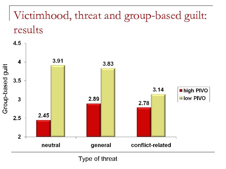 Group-based guilt Victimhood, threat and group-based guilt: results Type of threat 