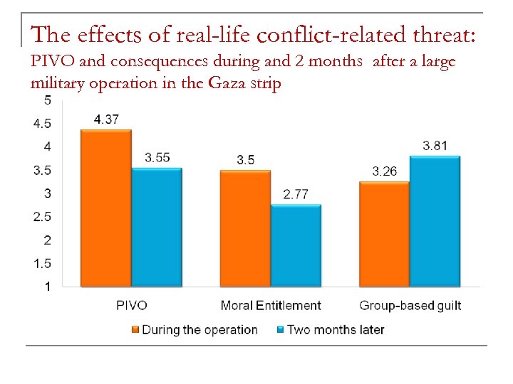 The effects of real-life conflict-related threat: PIVO and consequences during and 2 months after
