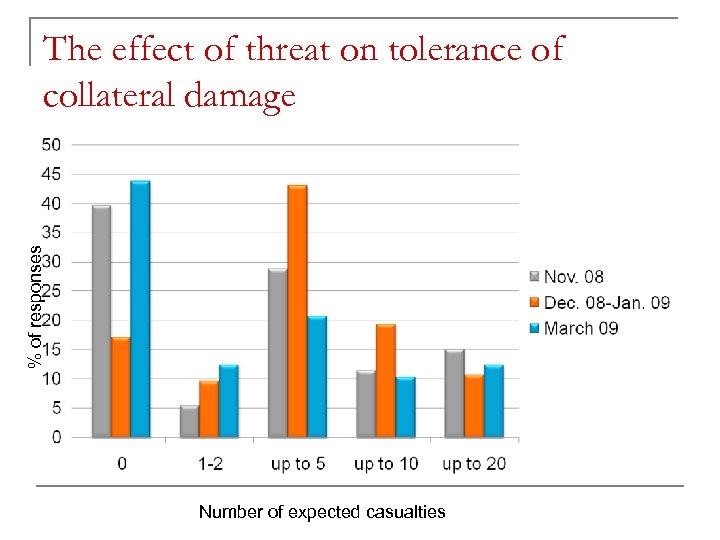 % of responses The effect of threat on tolerance of collateral damage Number of