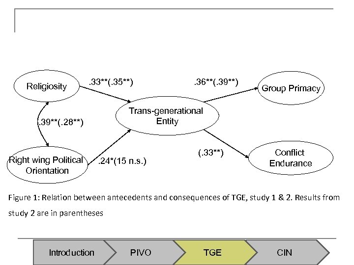 Religiosity . 33**(. 35**) Group Primacy Trans-generational Entity . 39**(. 28**) Right wing Political