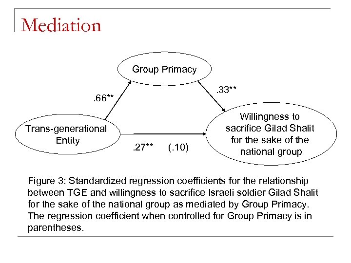 Mediation Group Primacy. 33** . 66** Trans-generational Entity . 27** (. 10) Willingness to