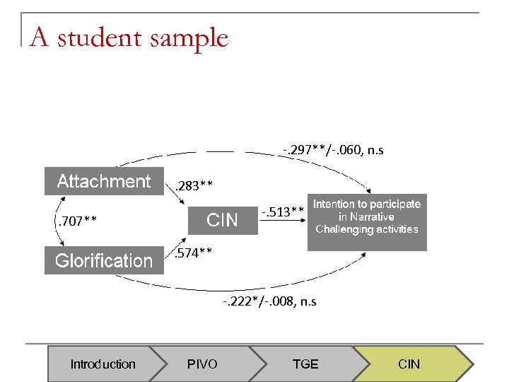 A student sample -. 297**/-. 060, n. s. 283** -. 513** . 707**. 574**