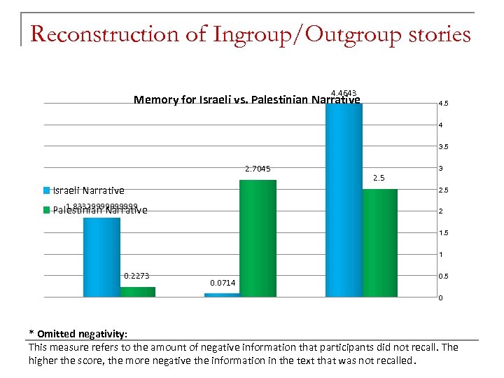 Reconstruction of Ingroup/Outgroup stories 4. 4643 Memory for Israeli vs. Palestinian Narrative 4. 5