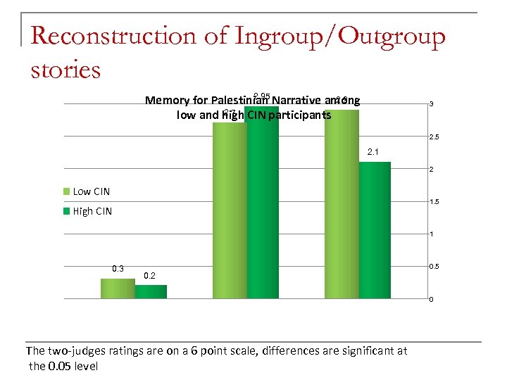 Reconstruction of Ingroup/Outgroup stories 2. 95 2. 9 Memory for Palestinian Narrative among 2.